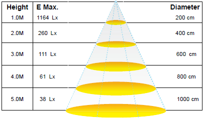 Cob LED downlight 15W 5000K