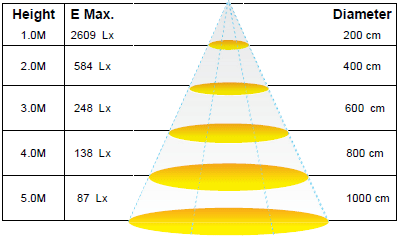 Cob LED downlight 15W 5000K